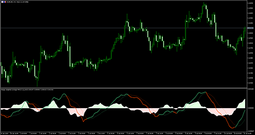 Range weighted average MACDの表示画像